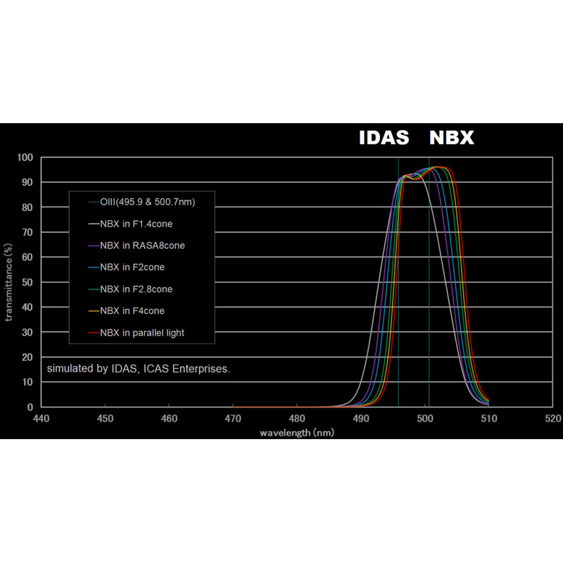 Filtre IDAS Nebula Booster NBX 52mm