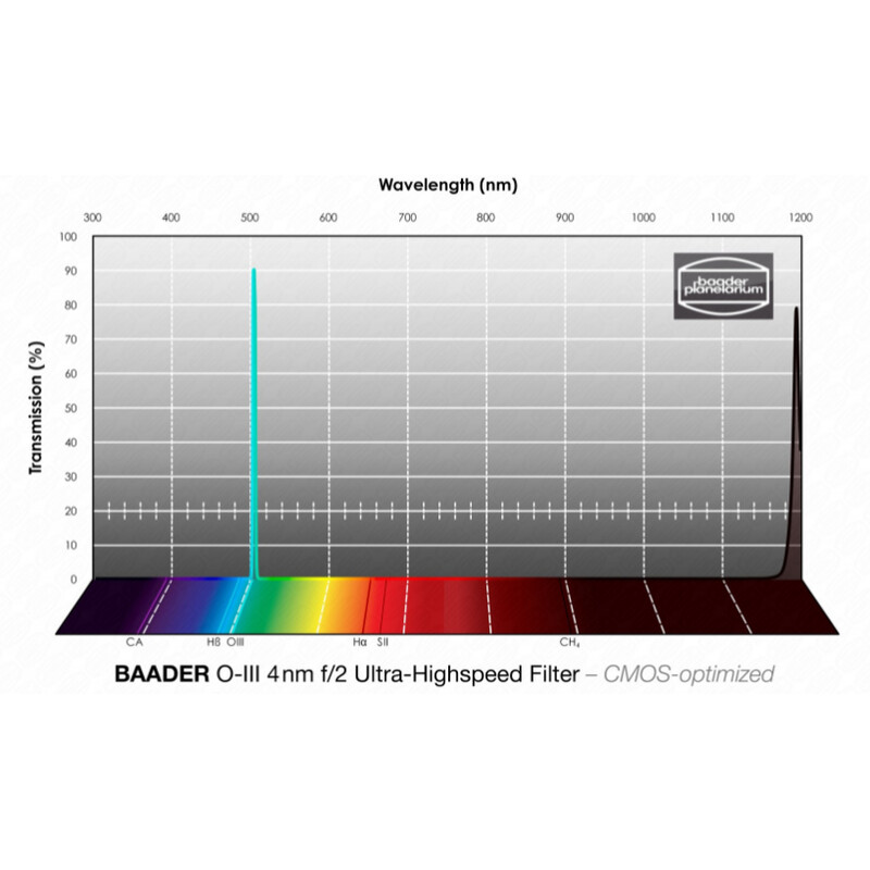 Filtre Baader OIII CMOS f/2 Ultra-Highspeed 65x65mm