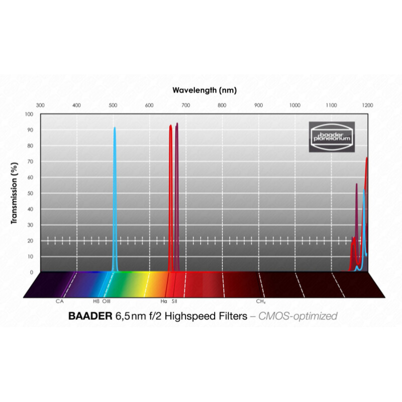 Filtre Baader H-alpha/OIII/SII CMOS f/2 Highspeed 65x65mm