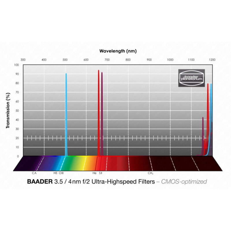 Filtre Baader H-alpha/OIII/SII CMOS f/2 Ultra-Highspeed 50x50mm