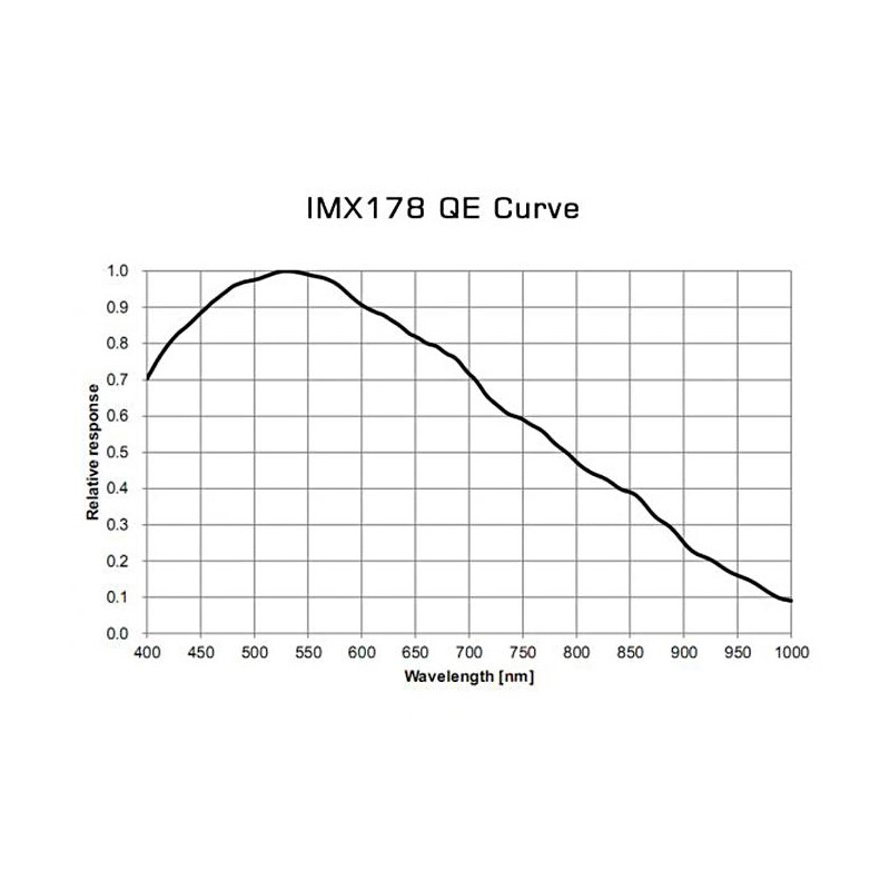 Caméra TS Optics TS178M USB3.0 Mono