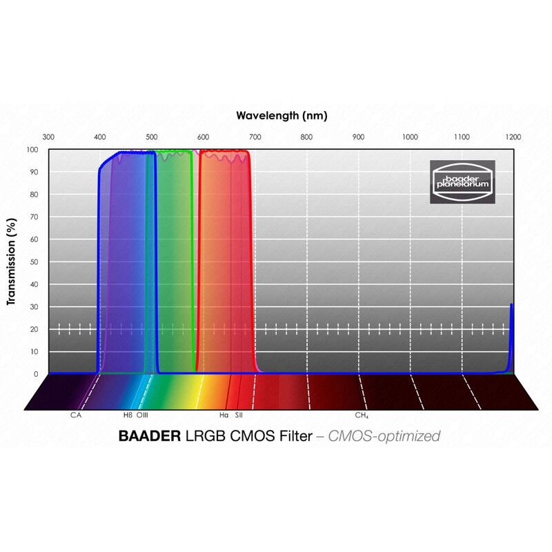 Filtre Baader LRGB CMOS 50x50mm