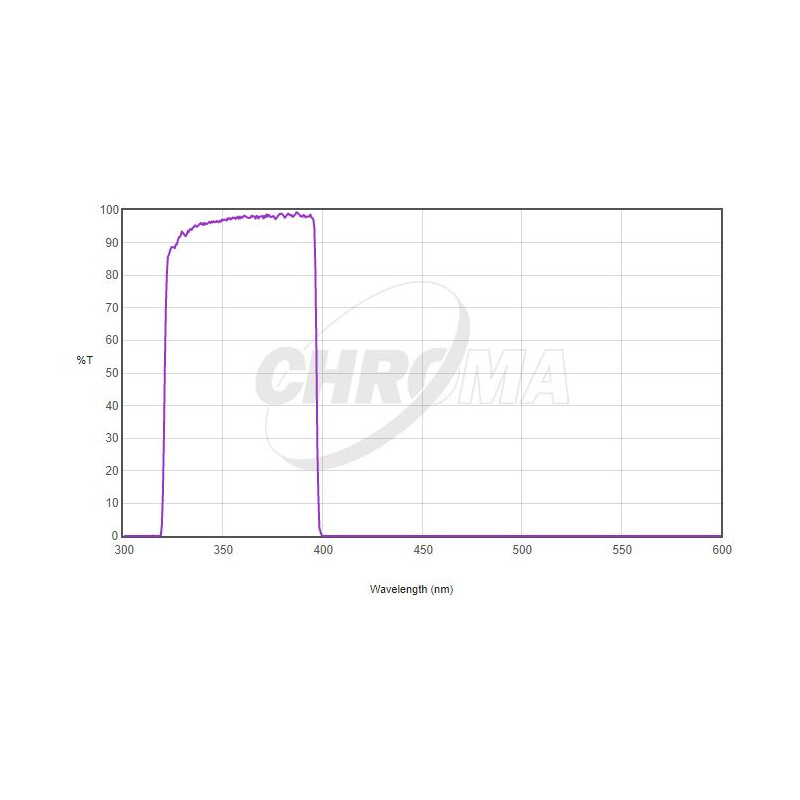 Filtre Chroma U-Bessel 1,25"