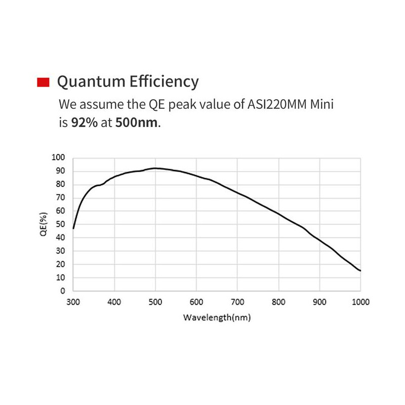 Caméra ZWO ASI 220 MM Mini Mono