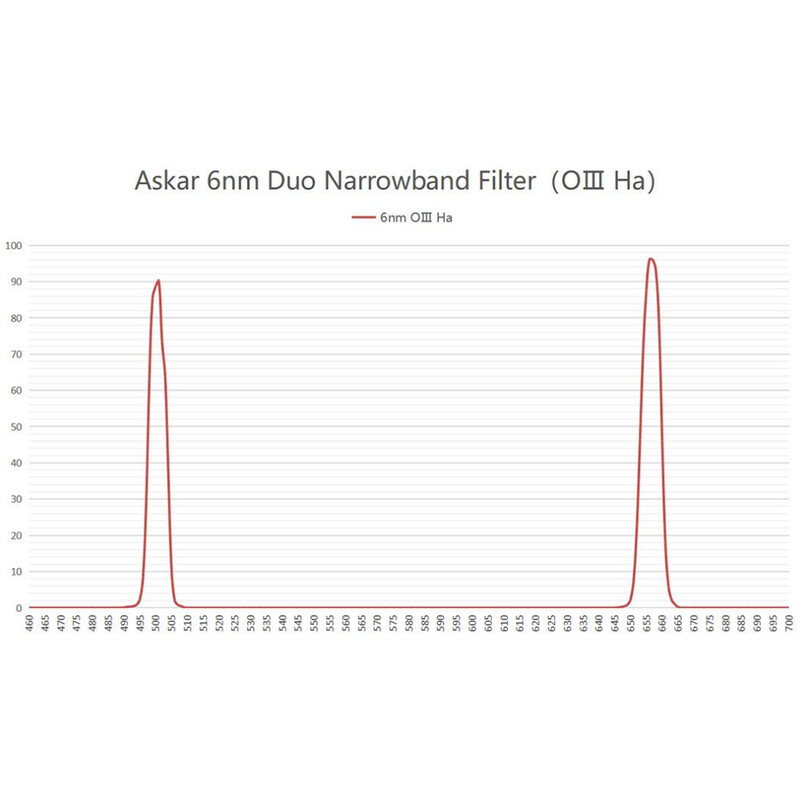 Filtre Askar Color Magic D1 OIII/H-Alpha Duo 2"