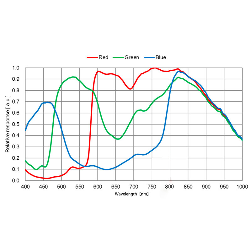 Caméra QHY 5III 678C Color