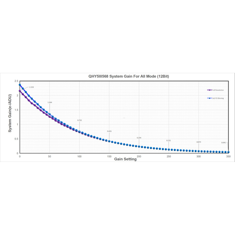Caméra QHY 5III 568C Color
