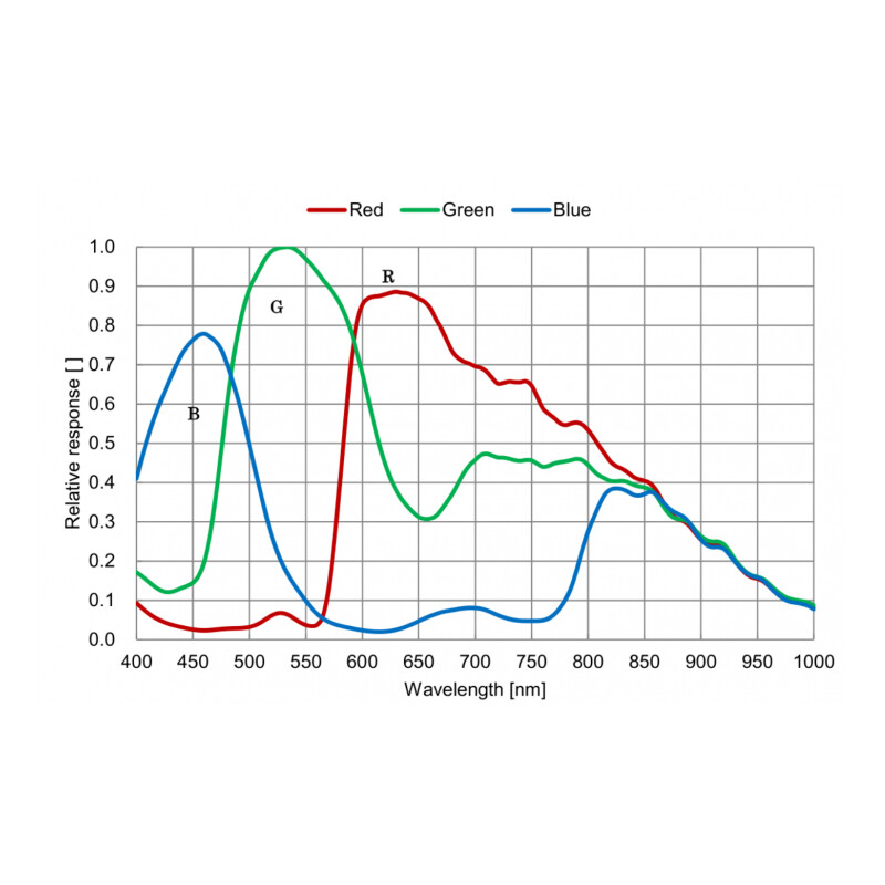 Caméra QHY 5III 568C Color