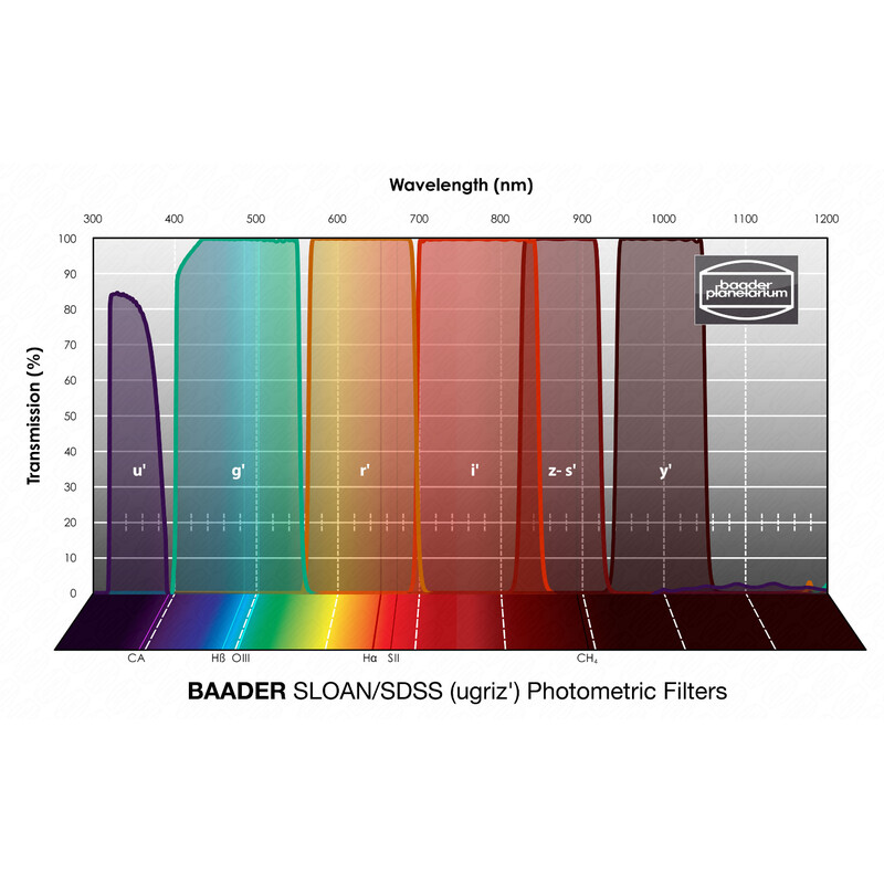 Filtre Baader SLOAN/SDSS (ugriz') Photometric 36mm