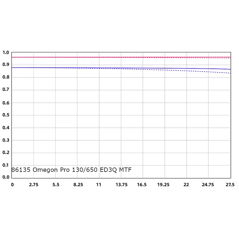 Lunette apochromatique Omegon Pro APO 130/650 ED3Q OTA