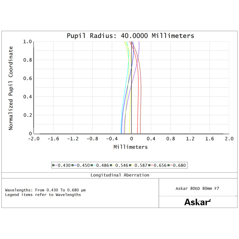 Lunette apochromatique Askar AP 80/560 F7 80ED