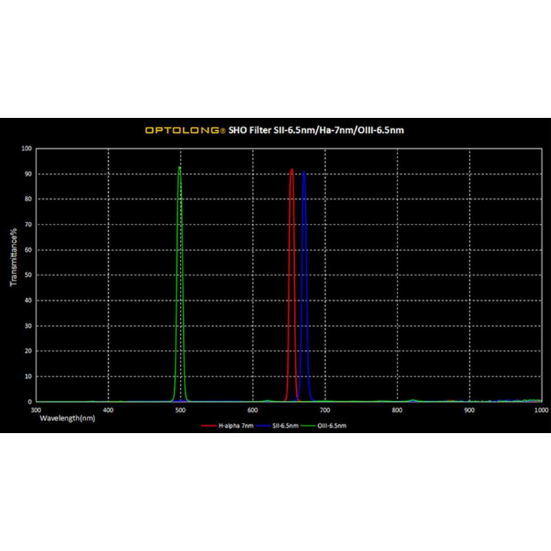 Filtre Optolong SHO 6,5-7nm 36mm