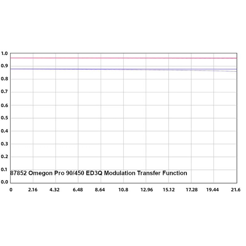 Omegon Lunette apochromatique Pro APO AP 90/450 ED3Q OTA