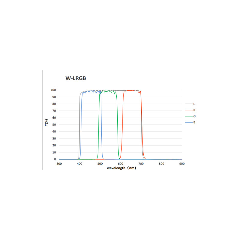 Filtre QHY LRGB + 3nm SHO miniCam8