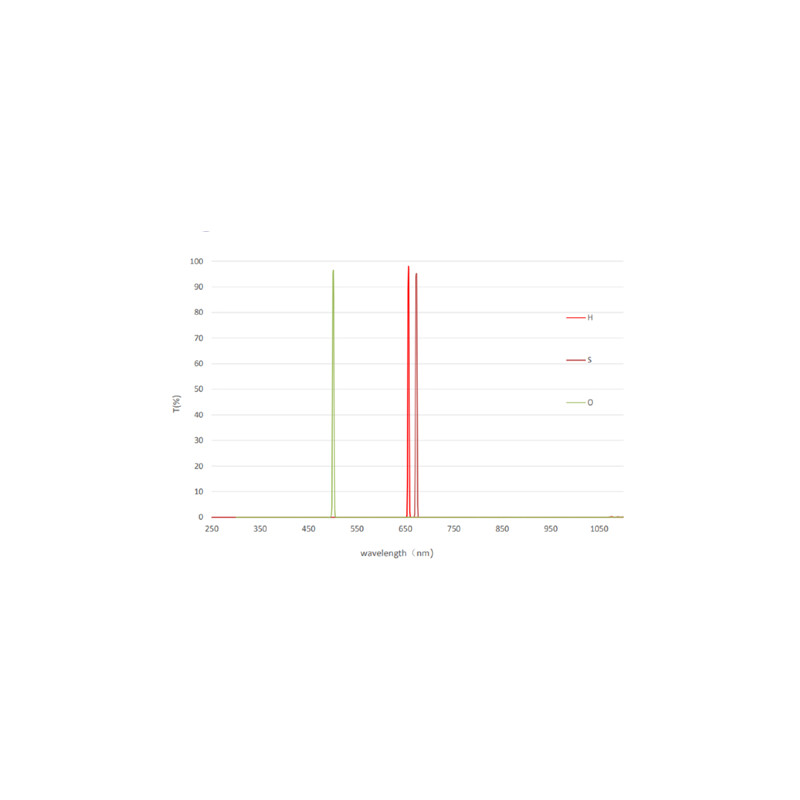 Filtre QHY LRGB + 3nm SHO miniCam8