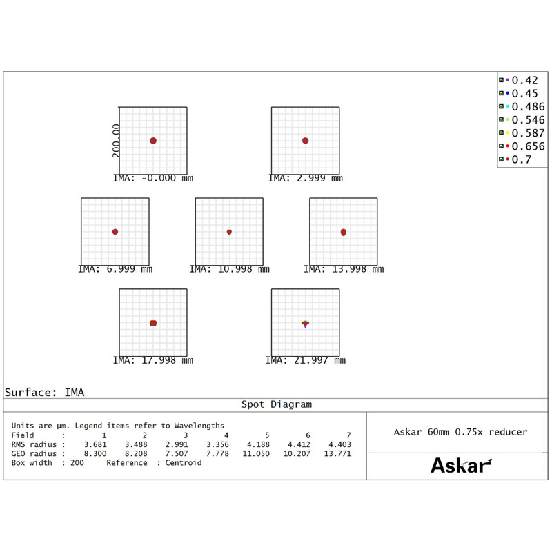 Askar Réducteur 0,75x 60F