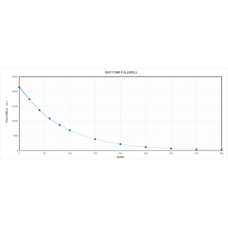 Caméra QHY 5III 174M Mono